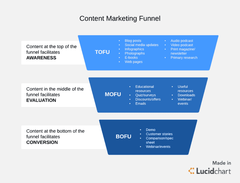 Example of a content marketing funnel