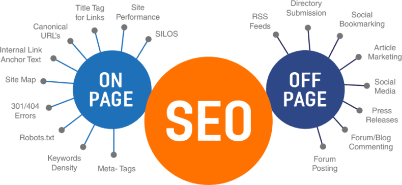 Infographic comparing on-page, off-page SEO techniques.