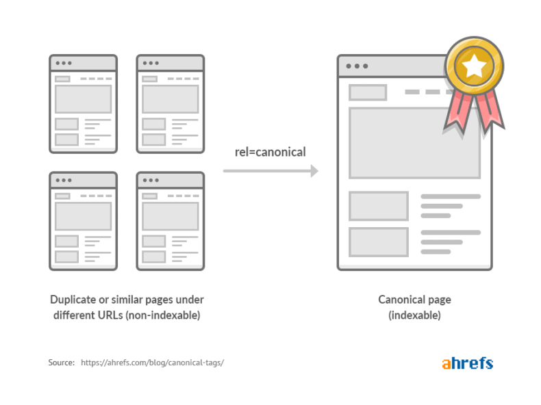 Diagram showing canonical tag for duplicate content.