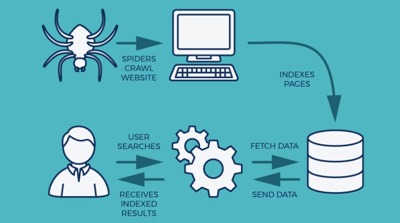 Diagram of how search engines work.