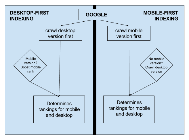 Mobile-first indexing vs. desktop-first indexing process.