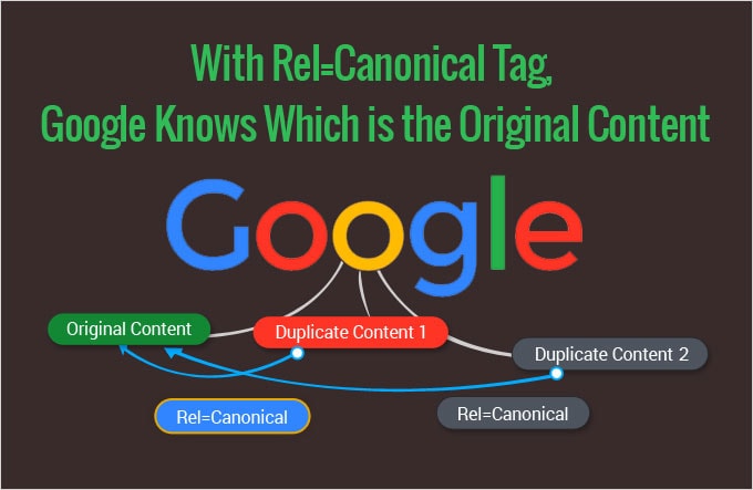 How the rel=canonical tag works on duplicate content.