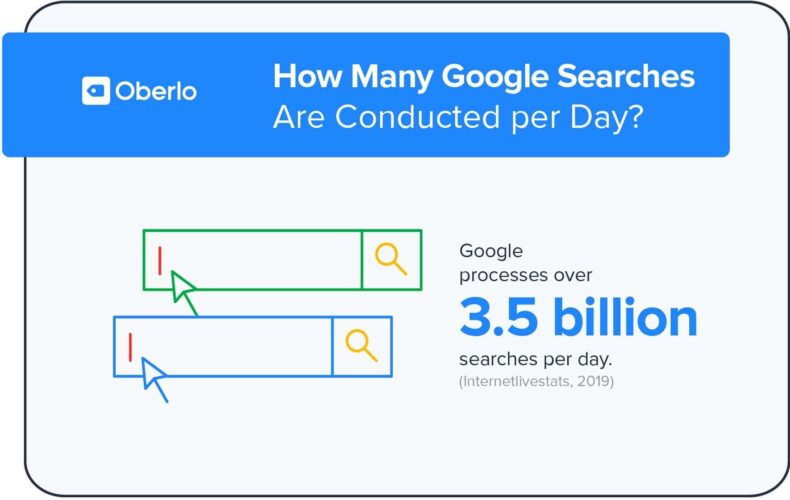 Google processes over 3.5 billion searches per day.