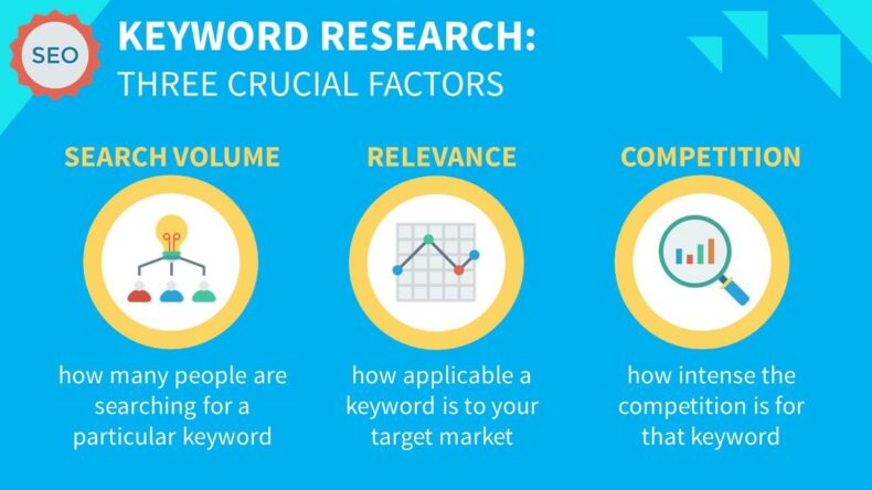 The three crucial factors of keyword research.