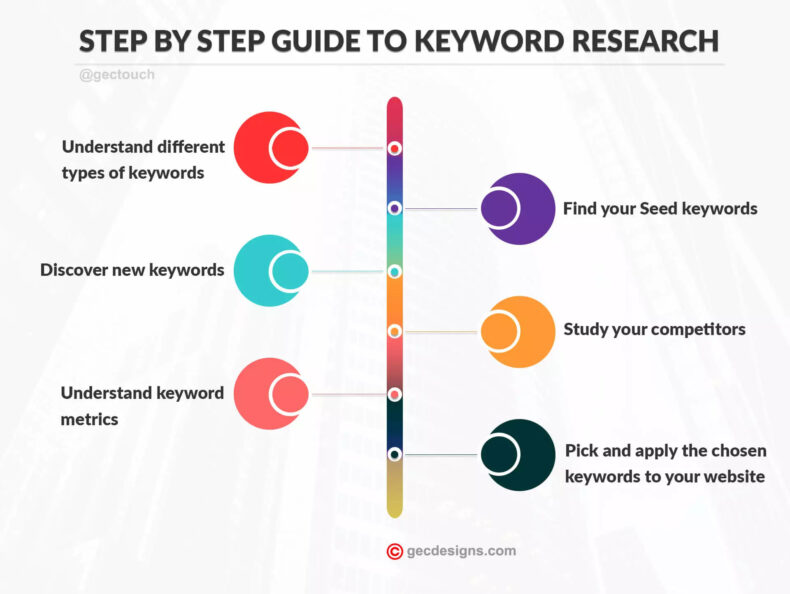 A step-by-step to keyword research for SEO.