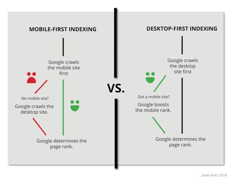 The difference between mobile-first and desktop-first indexing.