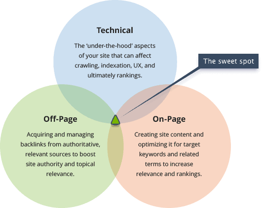 Comparison of on-page seo, off-page seo, and technical seo.