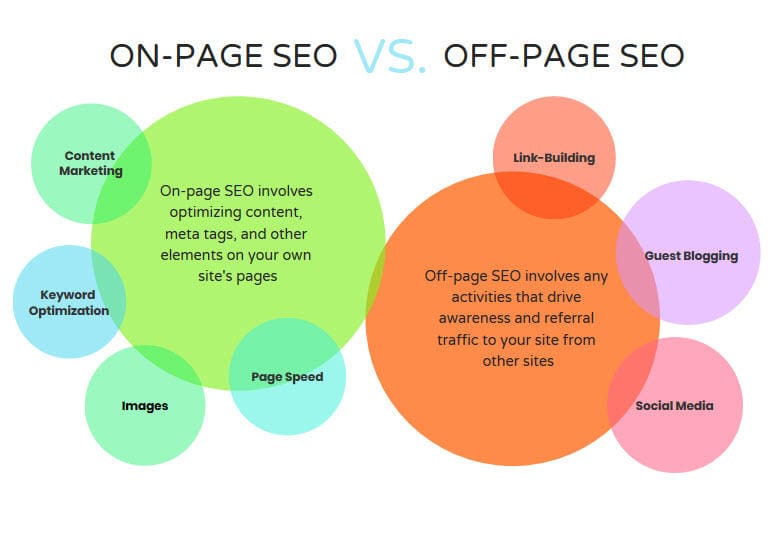 The difference between on-page and off-page SEO.