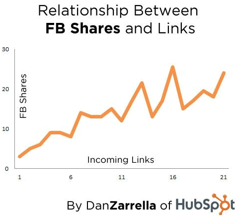 Graph showing the relationship between Facebook shares and links.