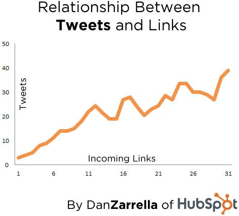 Graph showing relationship between Tweets and links.