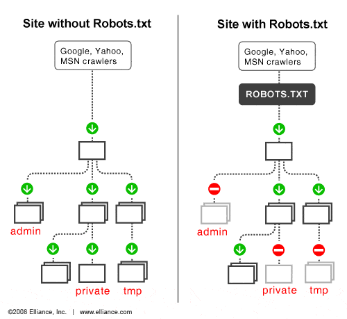 The difference between a site with robots.txt and one without.