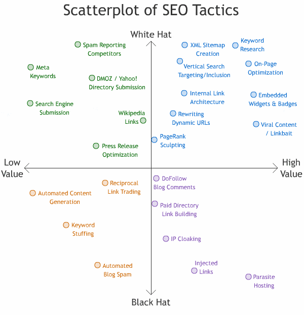 A scatterplot showing tactics used by SEO agencies.