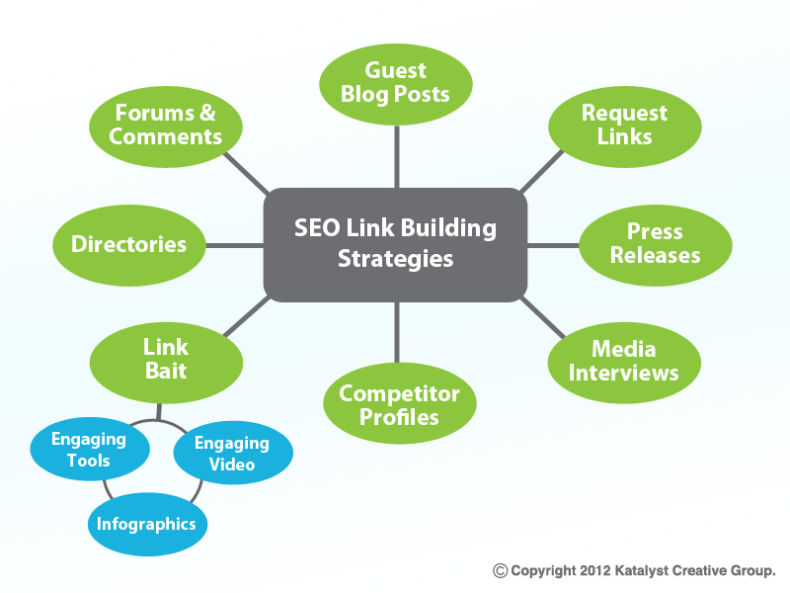 Link building strategies for SEO.