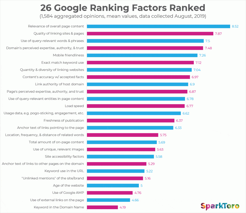 Bar graph of Google ranking factors for SEO.