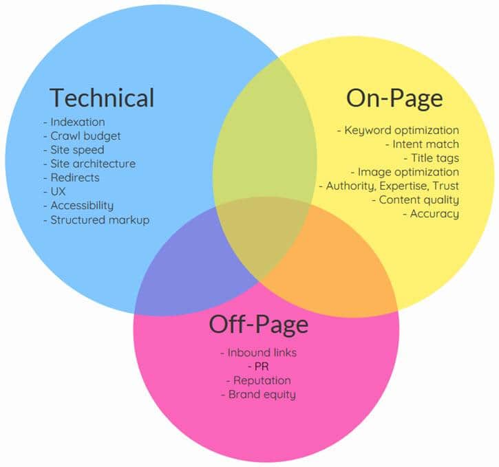 SEO types comparison.