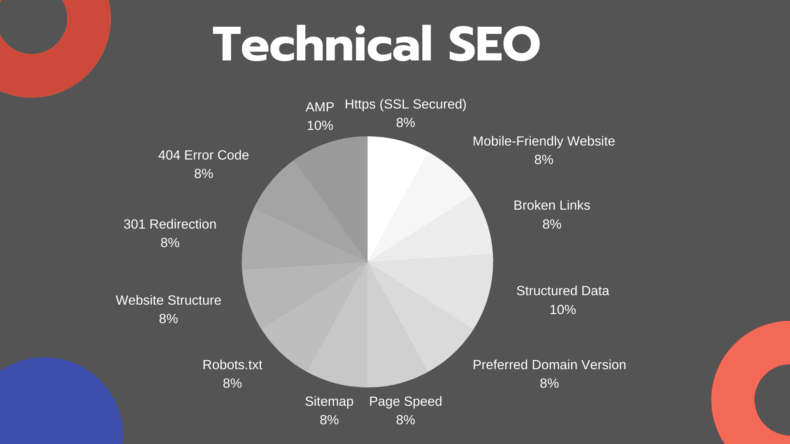 Technical SEO factors like mobile friendliness, page speed, etc.