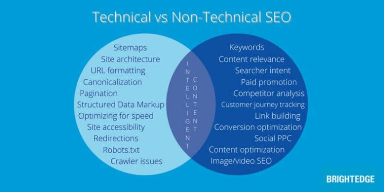 The difference between technical and non-technical SEO.
