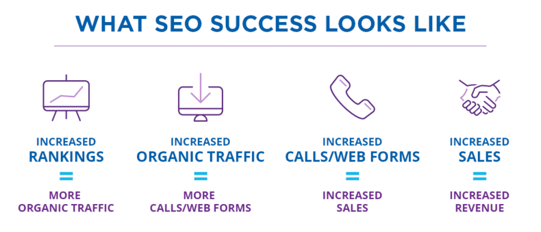 Components of SEO success