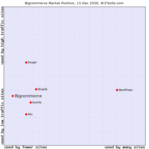 BigCommerce market share among websites using ecommerce platforms.