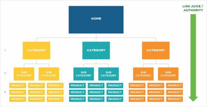 Effective ecommerce site hierarchy.