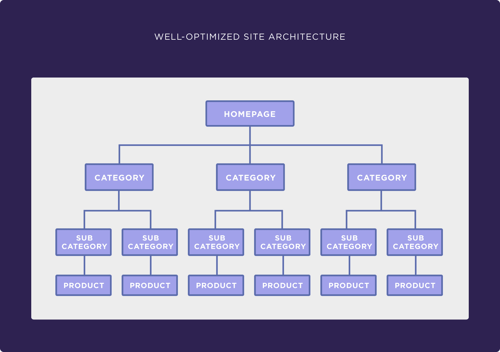 A diagram showing a simple site hierarchy with only three levels of organization.