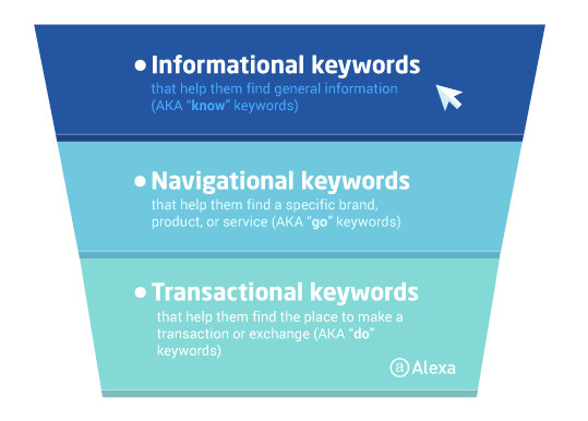 Infographic showing the three main types of search intent: Navigational, informational, and transactional.