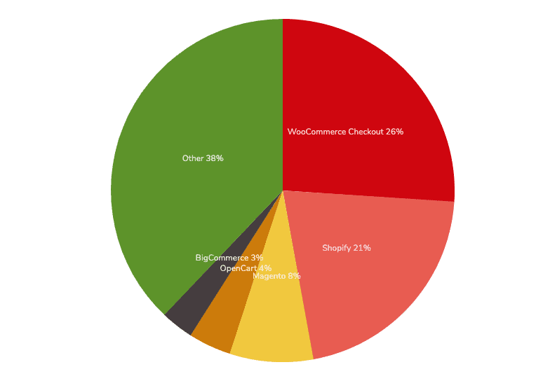 Pie graph showing WooCommerce as market share leader among ecommerce solutions.