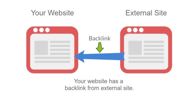 Definition of a backlink for white hat SEO.