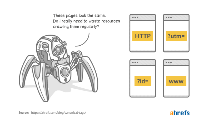 A diagram showing a crawler refusing to waste crawl budget on multiple pages with the same URL.