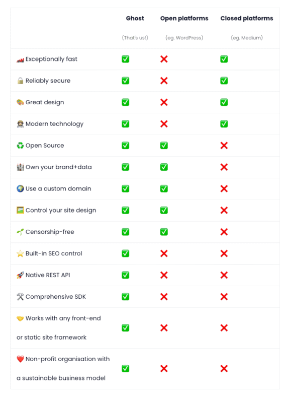 A table comparing and contrasting WordPress vs Ghost.