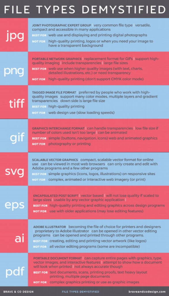 Infographic of when to use different image file types for image SEO.