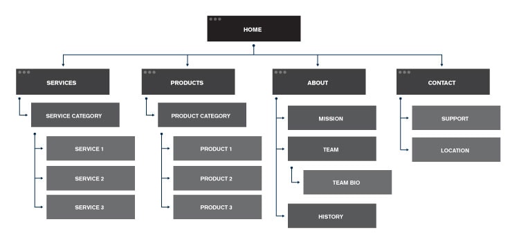 Diagram of an intuitive site hierarch for Webflow SEO.