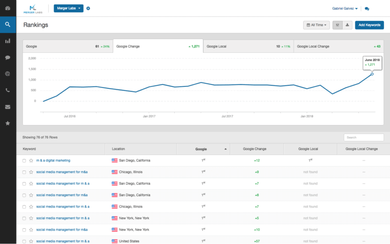 Dashboard showing the difference between Webflow and WordPress traffic.