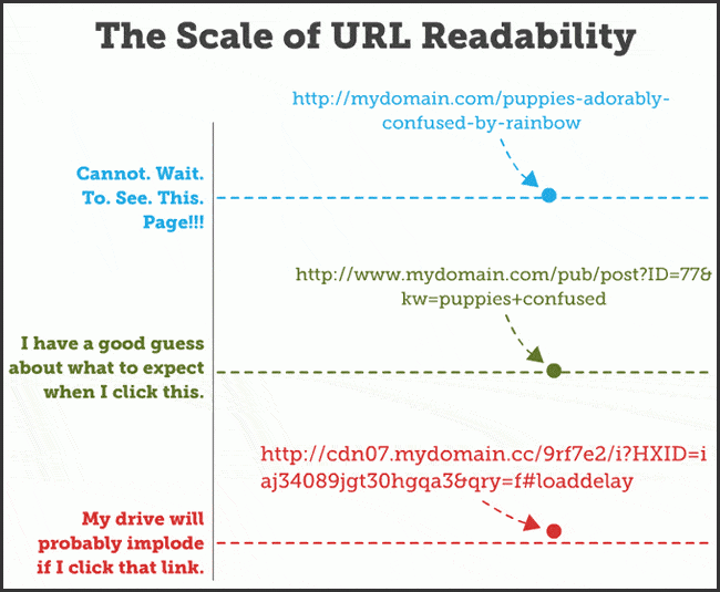 How to create SEO-friendly permalinks.