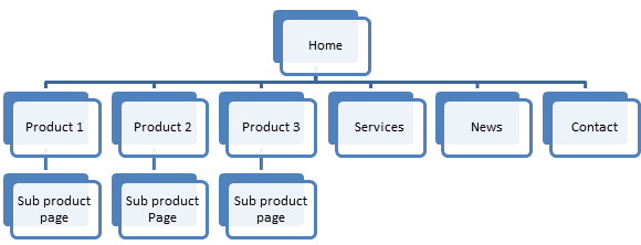 A flow chart depicting levels of an intuitive site hierarchy.