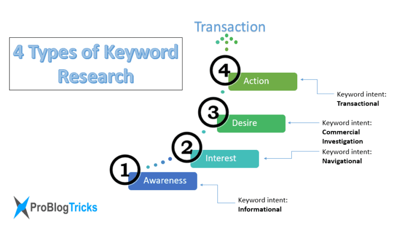 Types of keyword research for Tumblr SEO.