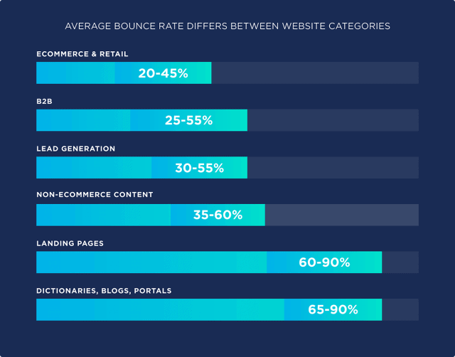 A bar graph showing the average bounce rate by industry.