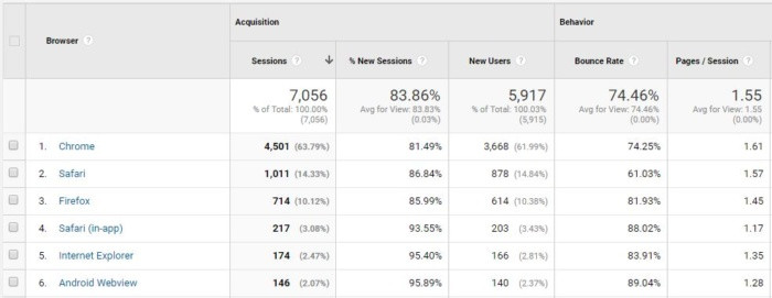 A screenshot of a Google Analytics dashboard showing bounce rate by browser.