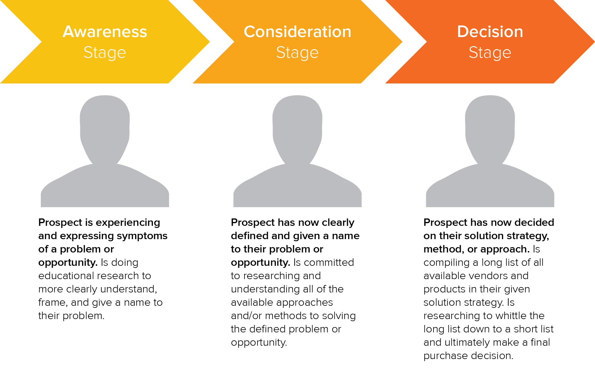 The three sages of the buyer's journey: Awareness, consideration, and decision.