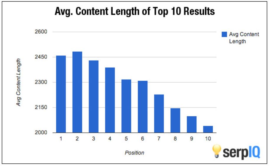 A graph showing the correlation between content length and search engine ranking.