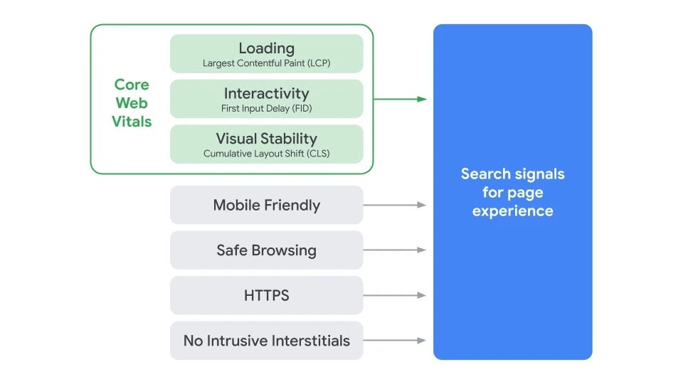 An infographic showing the makeup of core web vitals.