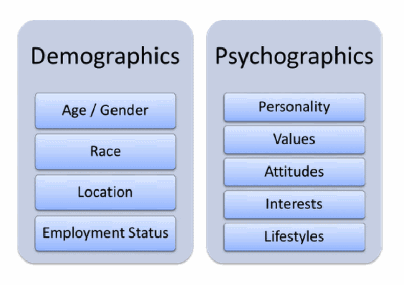 The difference between using psychographics and demographics for SEO copywriting