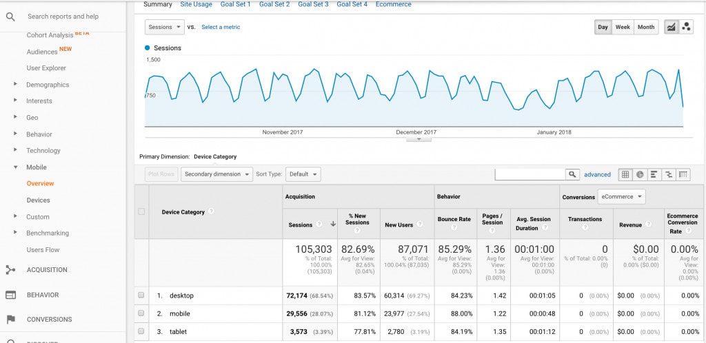 A screenshot of the Google analytics dashboard showing SEO metrics across devices. 