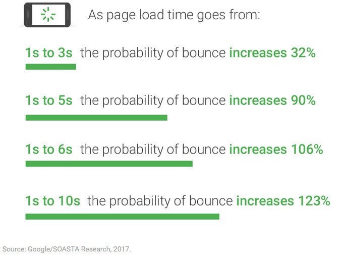 The impact of page speed on bounce rate.