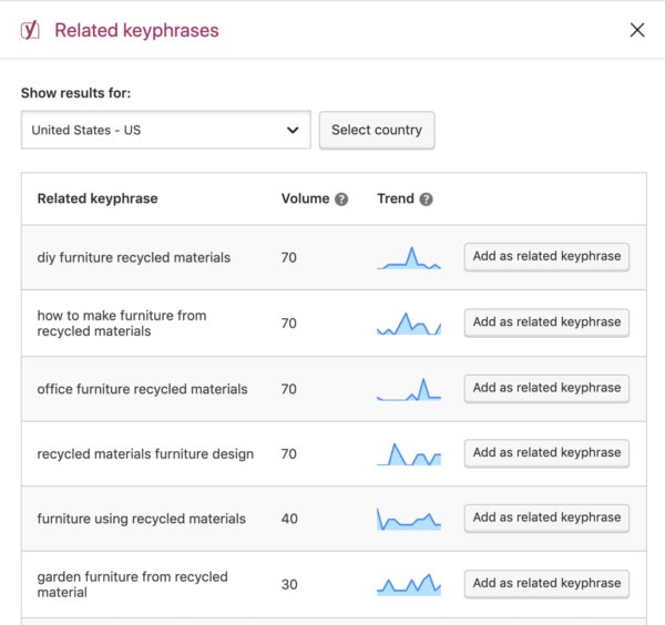 Keyword research dashboard showing search volume and related keyphrases. 