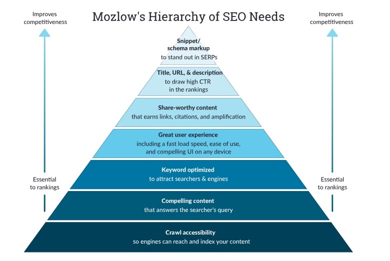 A diagram of the Moz hierarchy of SEO needs, part of the Moz SEO course.