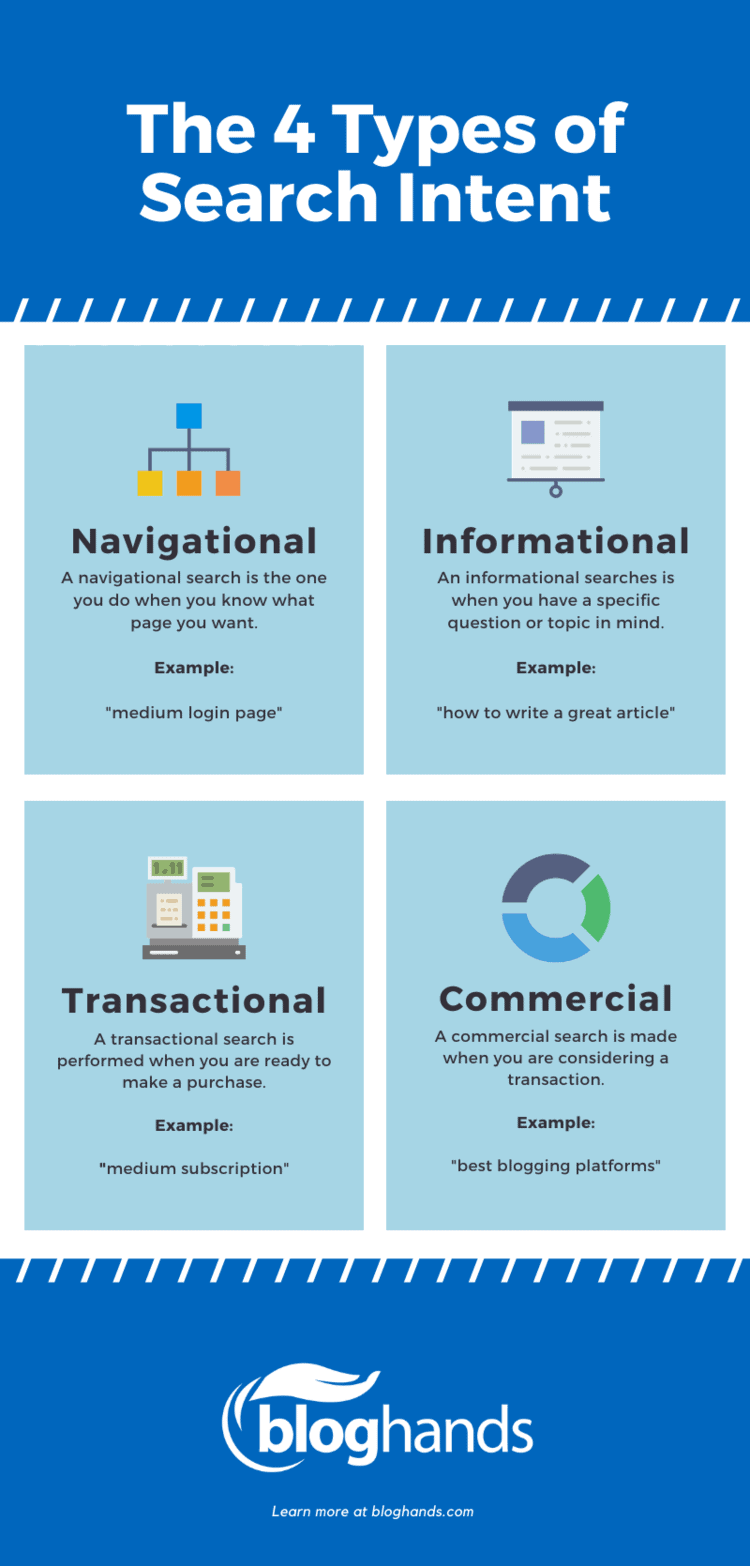 The four types of search intent: Navigational, informational, transactional, and commercial.