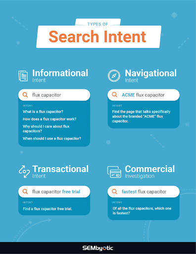 A graphic showing the different types of search intent.