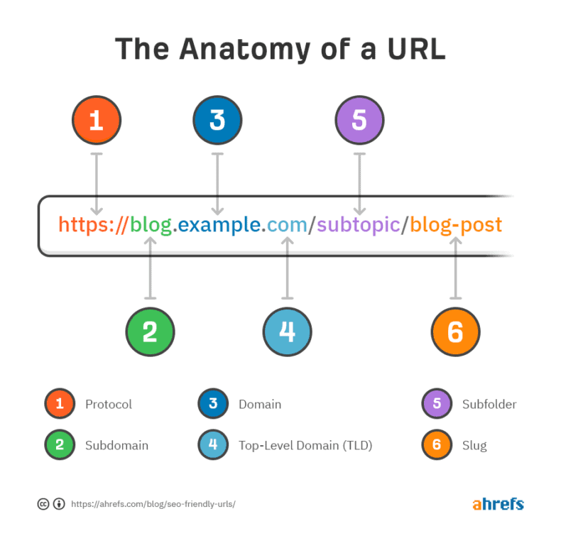 The image shows the anatomy of SEO-friendly URLs.