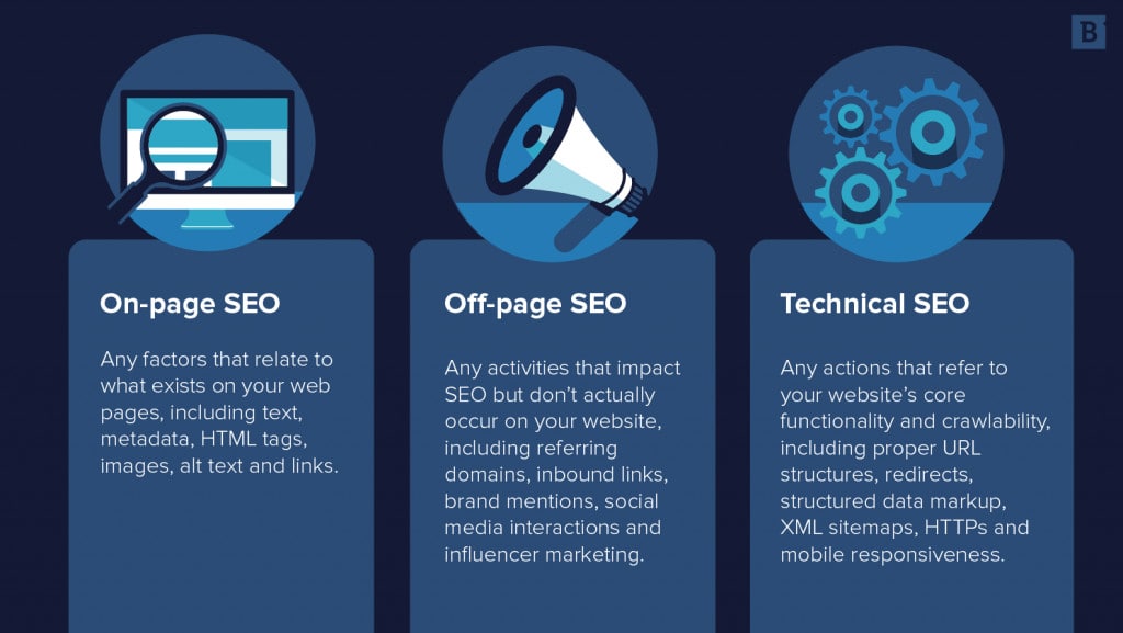 The three pillars of SEO: On-page SEO, off-page SEO, and technical SEO.